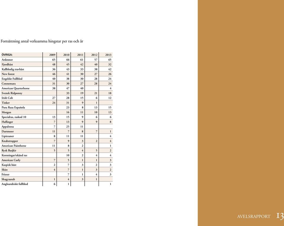 Morgan 16 11 1 13 Specialras, raskod 1 13 15 9 6 6 Haflinger 7 13 9 9 8 Appaloosa 7 25 11 Dartmoor 11 7 8 7 1 Lipizzaner 8 11 11 4 Knabstrupper 7 9 3 2 4 American Painthorse 11 8 2 1 Rysk