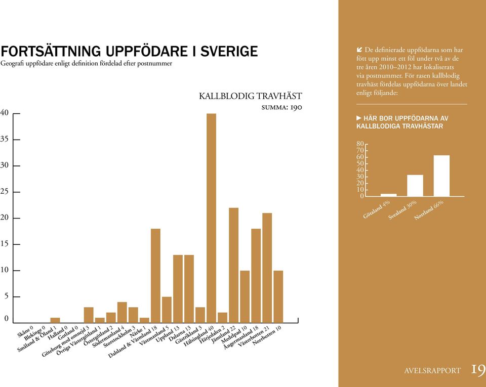 Härjedalen 2 Jämtland 22 Medelpad 1 Ångermanland 18 Västerbotten 21 Norrbotten 1 í De definierade uppfödarna som har fött upp minst ett föl under två av de tre åren 21 212 har lokaliserats via