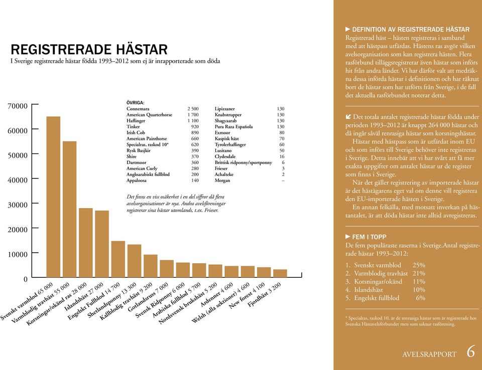 Appaloosa 14 Det finns en viss osäkerhet i en del siffror då flera avelsorganisationer är nya. Andra avelsföreningar registrerar sina hästar utomlands, t.ex. Frieser.