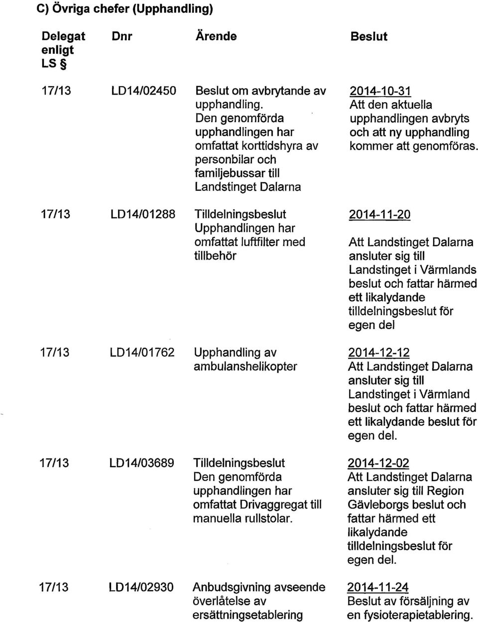 personbilar och familjebussar till LD14/01288 Tilldelningsbeslut 2014-11-20 Upphandlingen har omfattat luftfilter med Att tillbehör ansluter sig till Landstinget i Värmlands beslut och fattar härmed