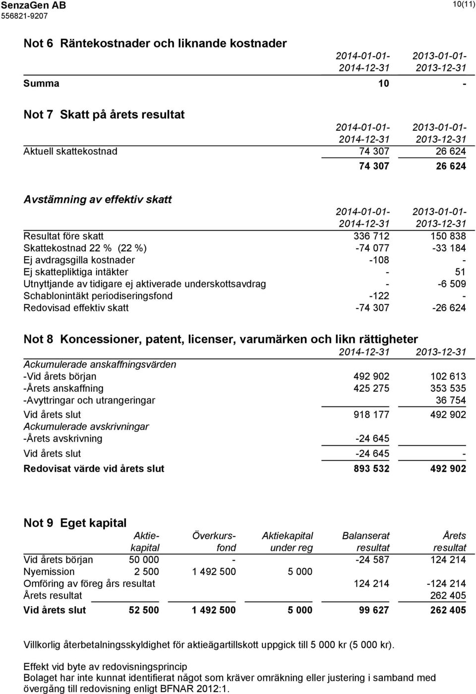 Utnyttjande av tidigare ej aktiverade underskottsavdrag - -6 509 Schablonintäkt periodiseringsfond -122 - Redovisad effektiv skatt -74 307-26 624 Not 8 Koncessioner, patent, licenser, varumärken och