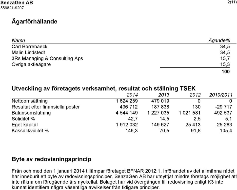 Soliditet % 42,7 14,5 2,5 5,1 Eget kapital 1 912 032 149 627 25 413 25 283 Kassalikviditet % 146,3 70,5 91,8 105,4 Byte av redovisningsprincip Från och med den 1 januari 2014 tillämpar företaget