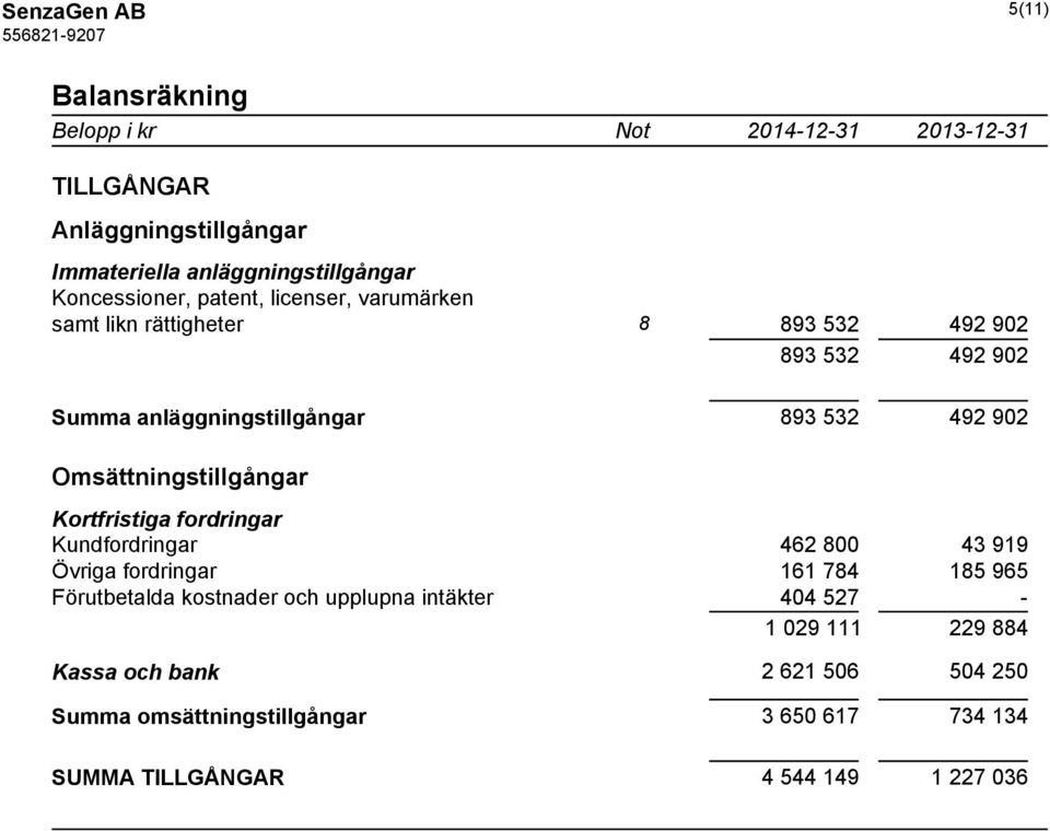 Omsättningstillgångar Kortfristiga fordringar Kundfordringar 462 800 43 919 Övriga fordringar 161 784 185 965 Förutbetalda kostnader och