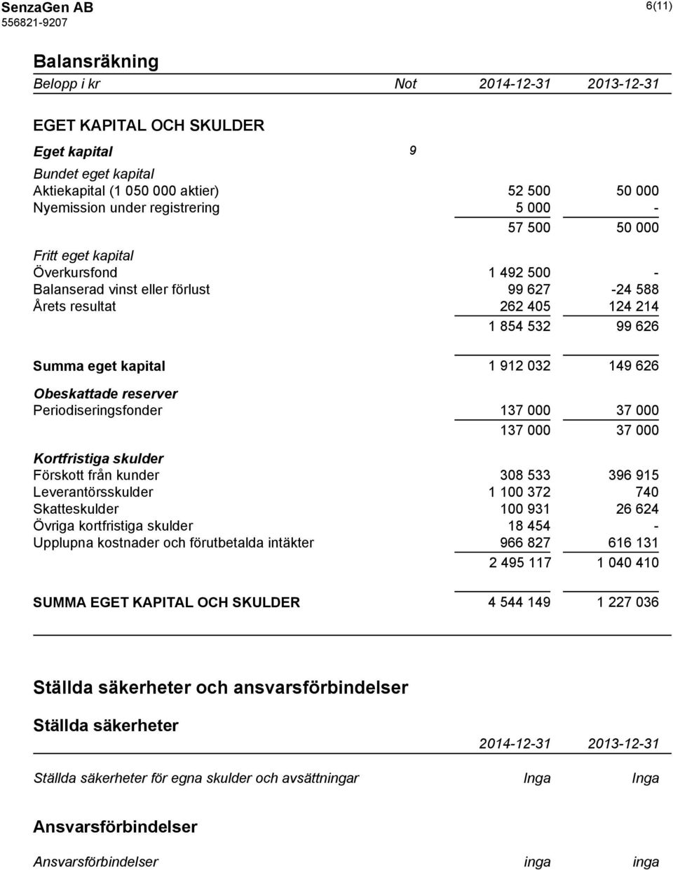 Periodiseringsfonder 137 000 37 000 137 000 37 000 Kortfristiga skulder Förskott från kunder 308 533 396 915 Leverantörsskulder 1 100 372 740 Skatteskulder 100 931 26 624 Övriga kortfristiga skulder