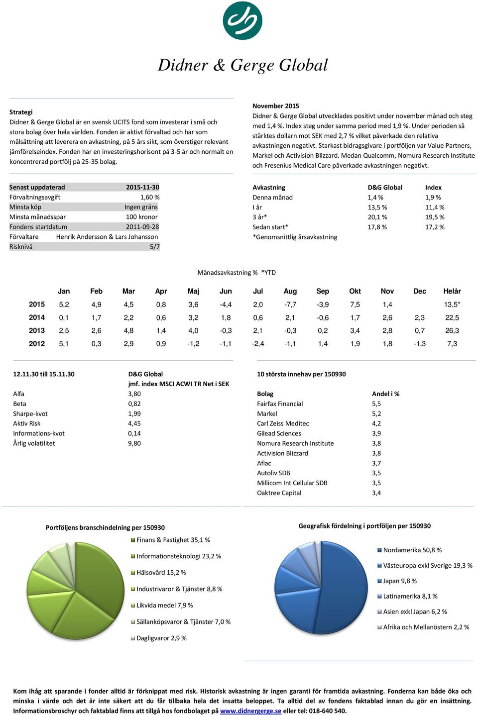 Fonden har en investeringshorisont på 3-5 år och normalt en koncentrerad portfölj på 25-35 bolag. Didner & Gerge Global utvecklades positivt under november månad och steg med 1,4 %.