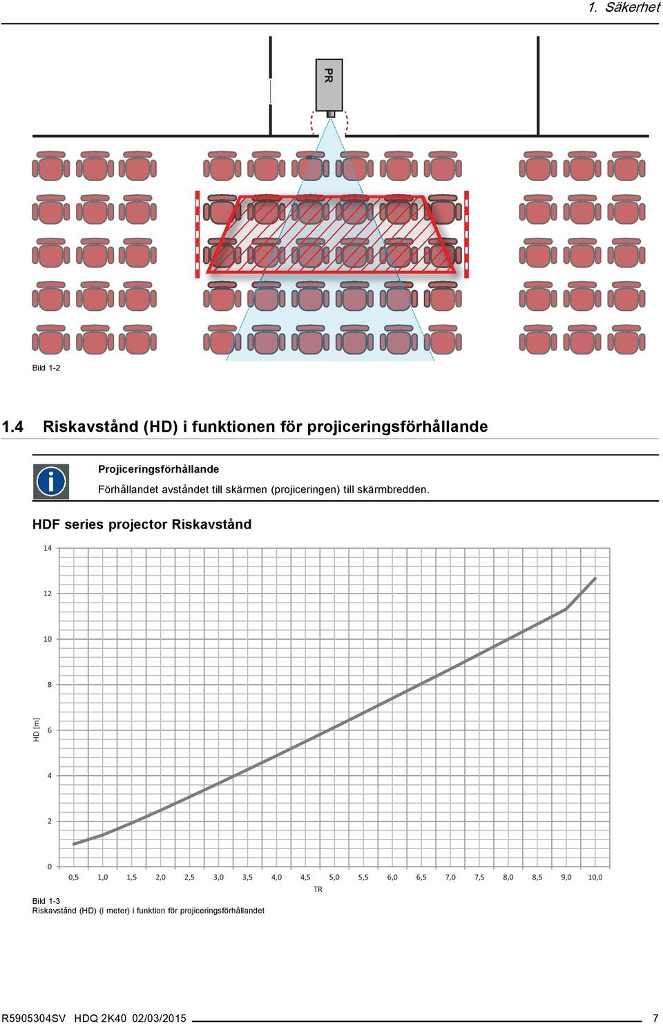 avståndet till skärmen (projiceringen) till skärmbredden.