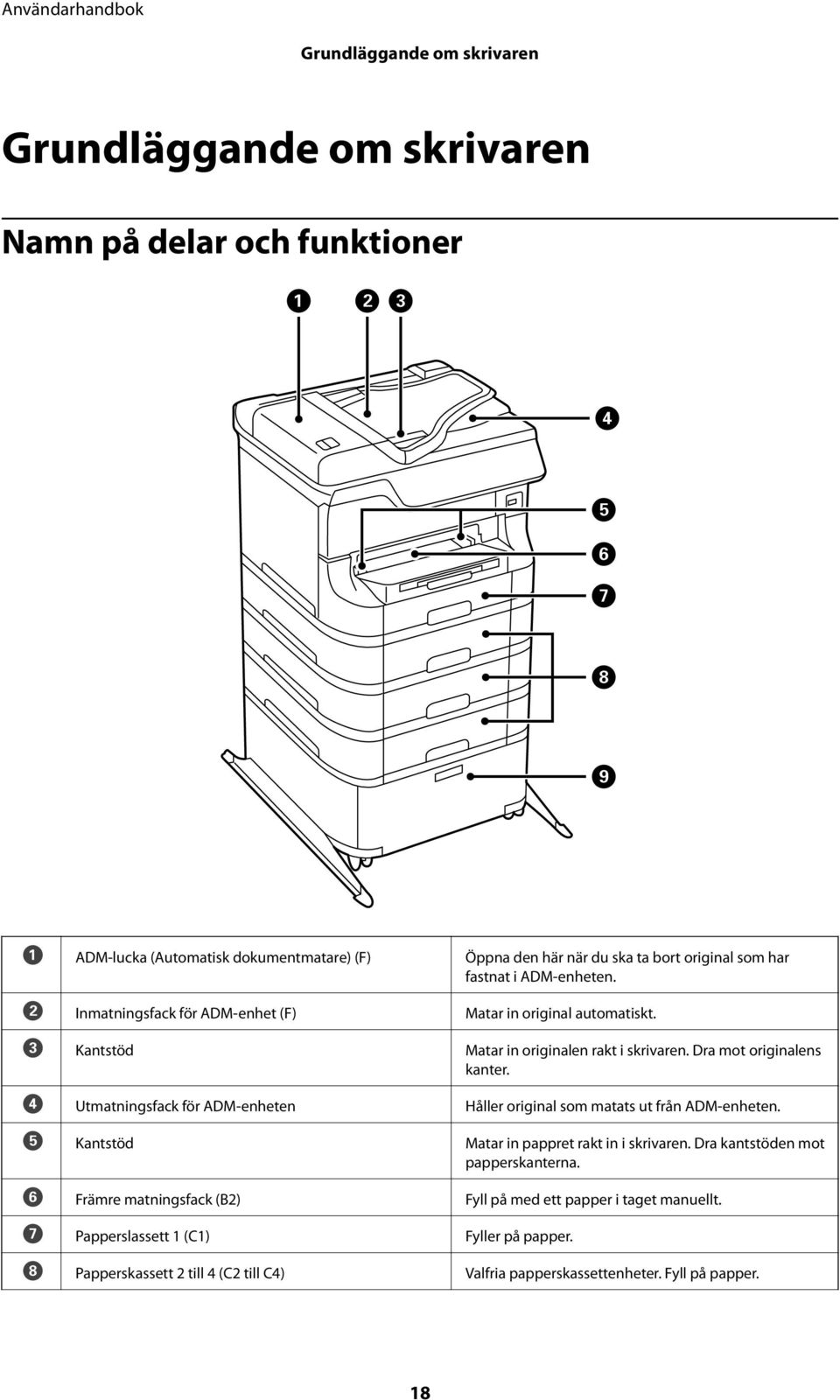 D Utmatningsfack för ADM-enheten Håller original som matats ut från ADM-enheten. E Kantstöd Matar in pappret rakt in i skrivaren. Dra kantstöden mot papperskanterna.