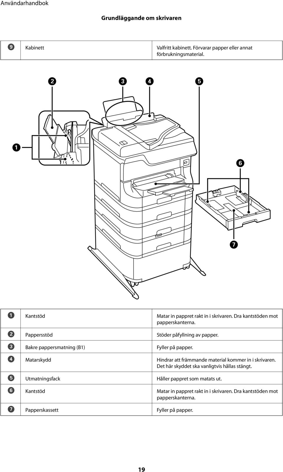 C Bakre pappersmatning (B1) Fyller på papper. D Matarskydd Hindrar att främmande material kommer in i skrivaren.