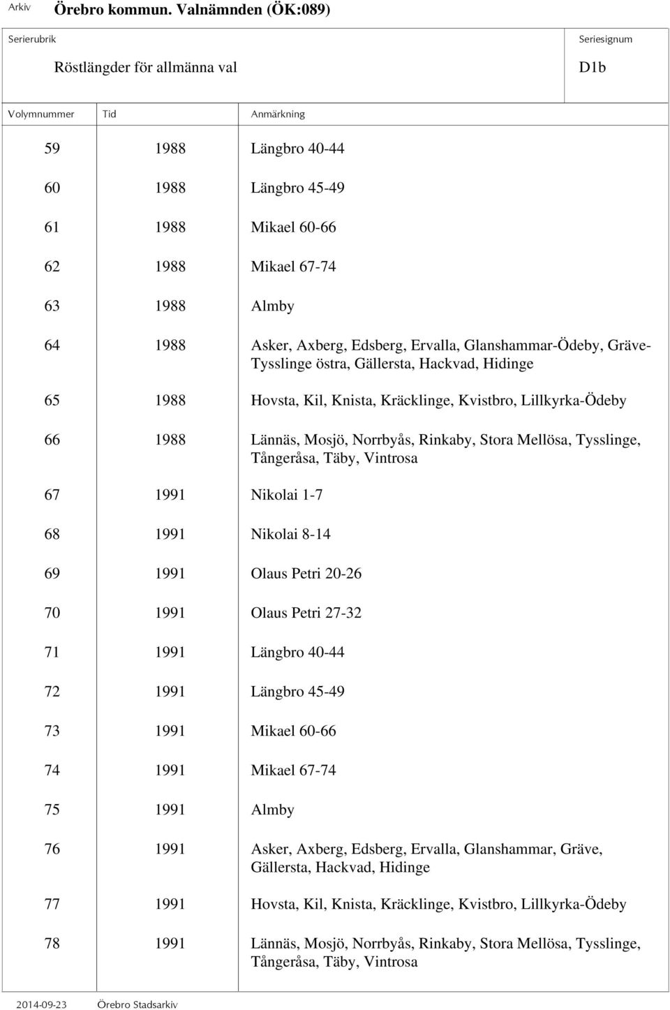 Vintrosa 67 1991 Nikolai 1-7 68 1991 Nikolai 8-14 69 1991 Olaus Petri 20-26 70 1991 Olaus Petri 27-32 71 1991 Längbro 40-44 72 1991 Längbro 45-49 73 1991 Mikael 60-66 74 1991 Mikael 67-74 75 1991