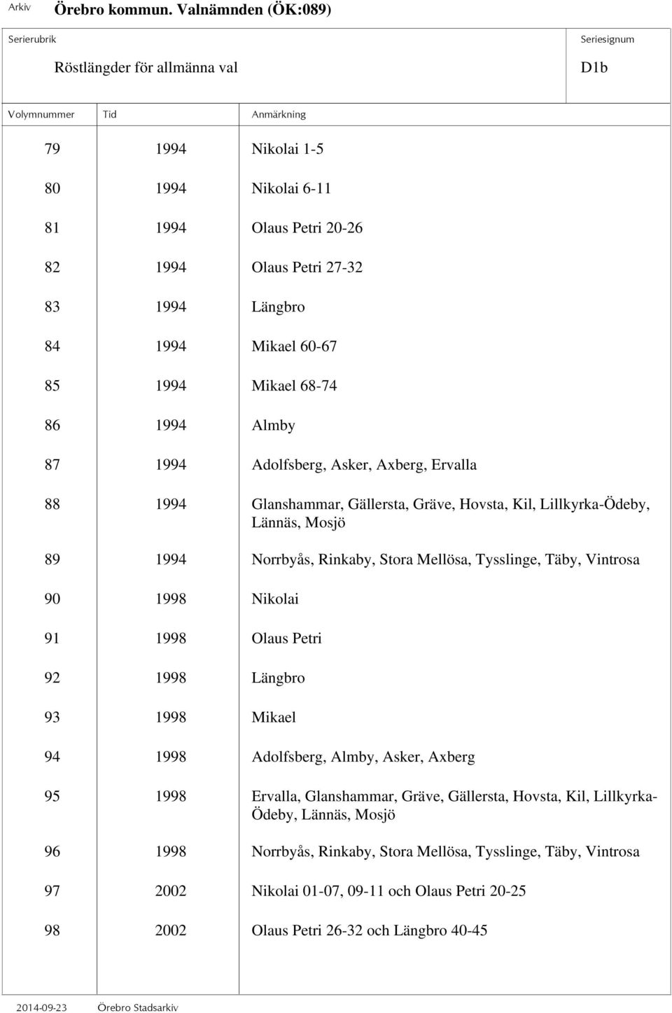 Tysslinge, Täby, Vintrosa 90 1998 Nikolai 91 1998 Olaus Petri 92 1998 Längbro 93 1998 Mikael 94 1998 Adolfsberg, Almby, Asker, Axberg 95 1998 Ervalla, Glanshammar, Gräve, Gällersta,