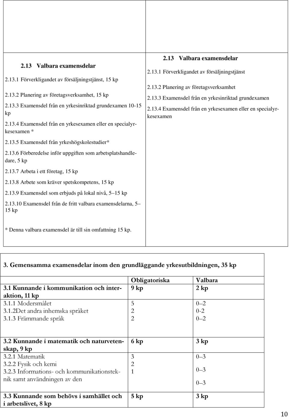 13.5 Examensdel från yrkeshögskolestudier* 2.13.6 Förberedelse inför uppgiften som arbetsplatshandledare, 5 kp 2.13.7 Arbeta i ett företag, 15 kp 2.13.8 Arbete som kräver spetskompetens, 15 kp 2.13.9 Examensdel som erbjuds på lokal nivå, 5 15 kp 2.