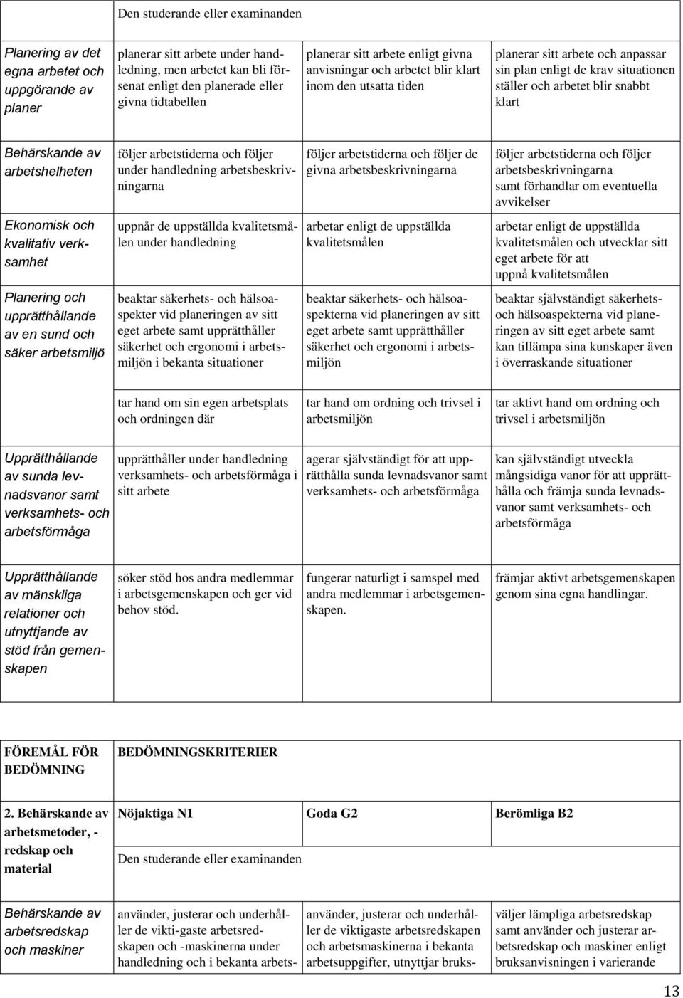 arbetshelheten Ekonomisk och kvalitativ verksamhet Planering och upprätthållande av en sund och säker arbetsmiljö följer arbetstiderna och följer under handledning arbetsbeskrivningarna uppnår de