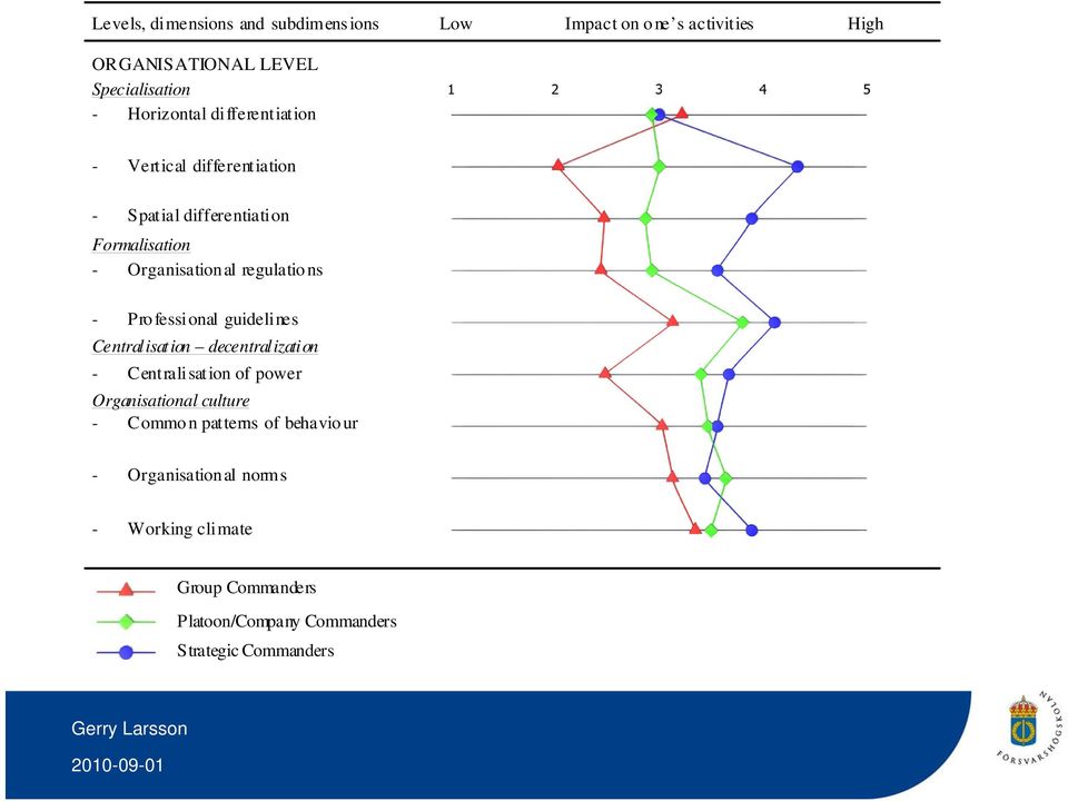 ns - Pro fessional guidelines Central isat ion decentral ization - Centralisation of power Organisational culture - Commo