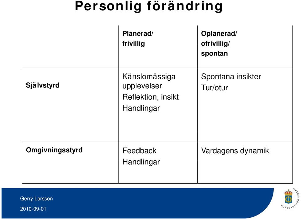 upplevelser Reflektion, insikt Handlingar Spontana