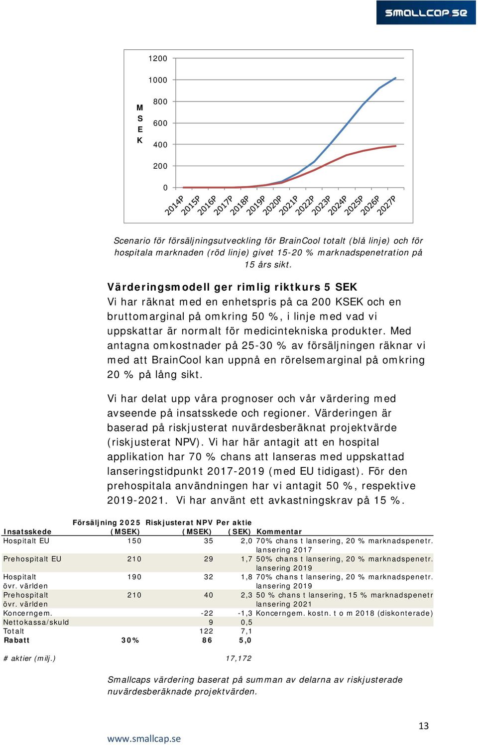 Med antagna omkostnader på 25-30 % av försäljningen räknar vi med att BrainCool kan uppnå en rörelsemarginal på omkring 20 % på lång sikt.