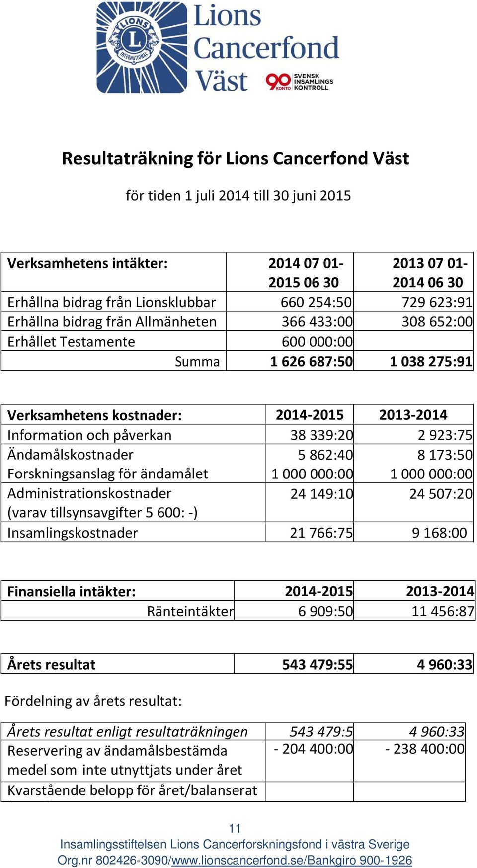 339:20 2 923:75 Ändamålskostnader Forskningsanslag för ändamålet 5 862:40 1 000 000:00 8 173:50 1 000 000:00 Administrationskostnader 24 149:10 24 507:20 (varav tillsynsavgifter 5 600: -)