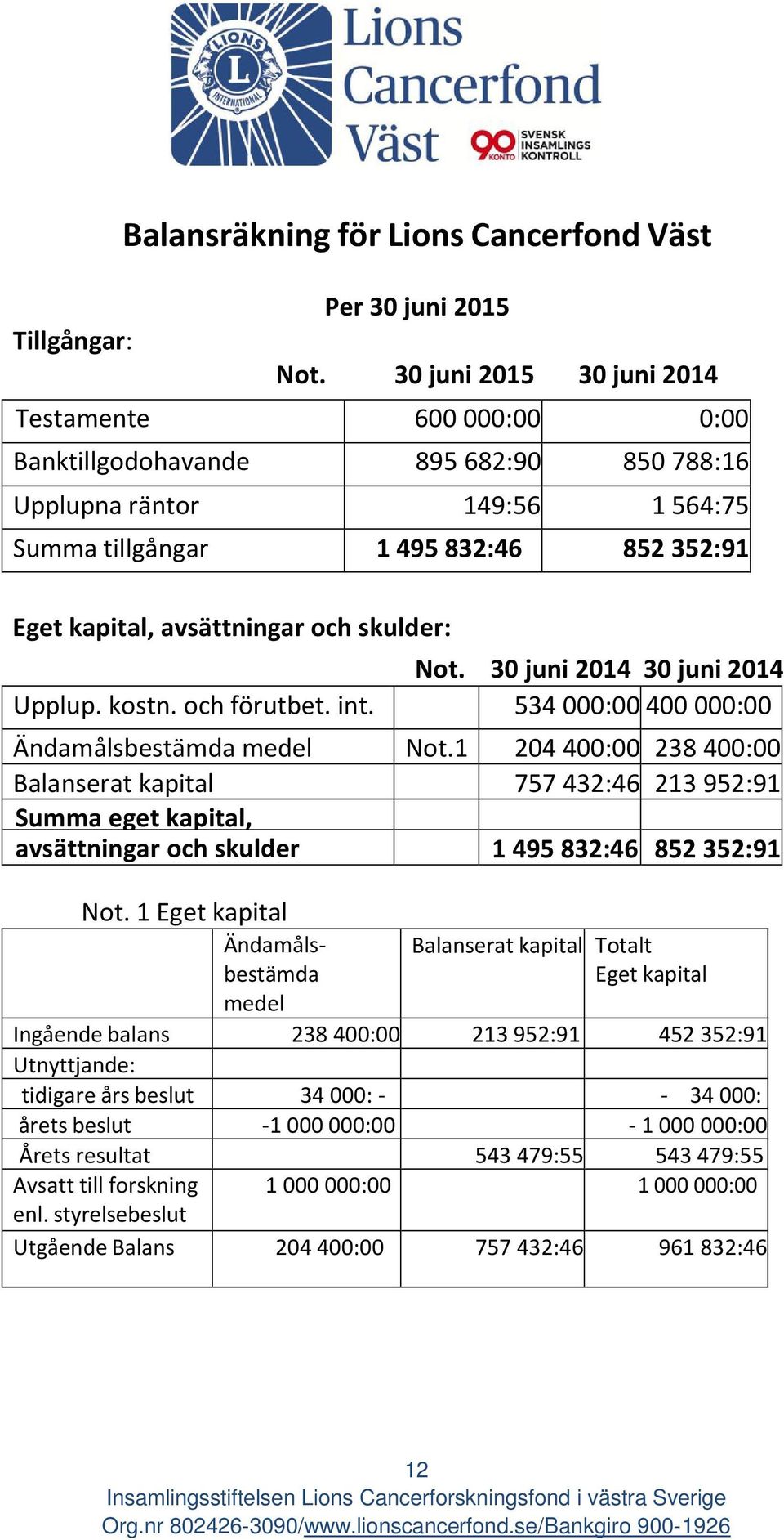 skulder: Not. 30 juni 2014 30 juni 2014 Upplup. kostn. och förutbet. int. 534 000:00 400 000:00 Ändamålsbestämda medel Not.