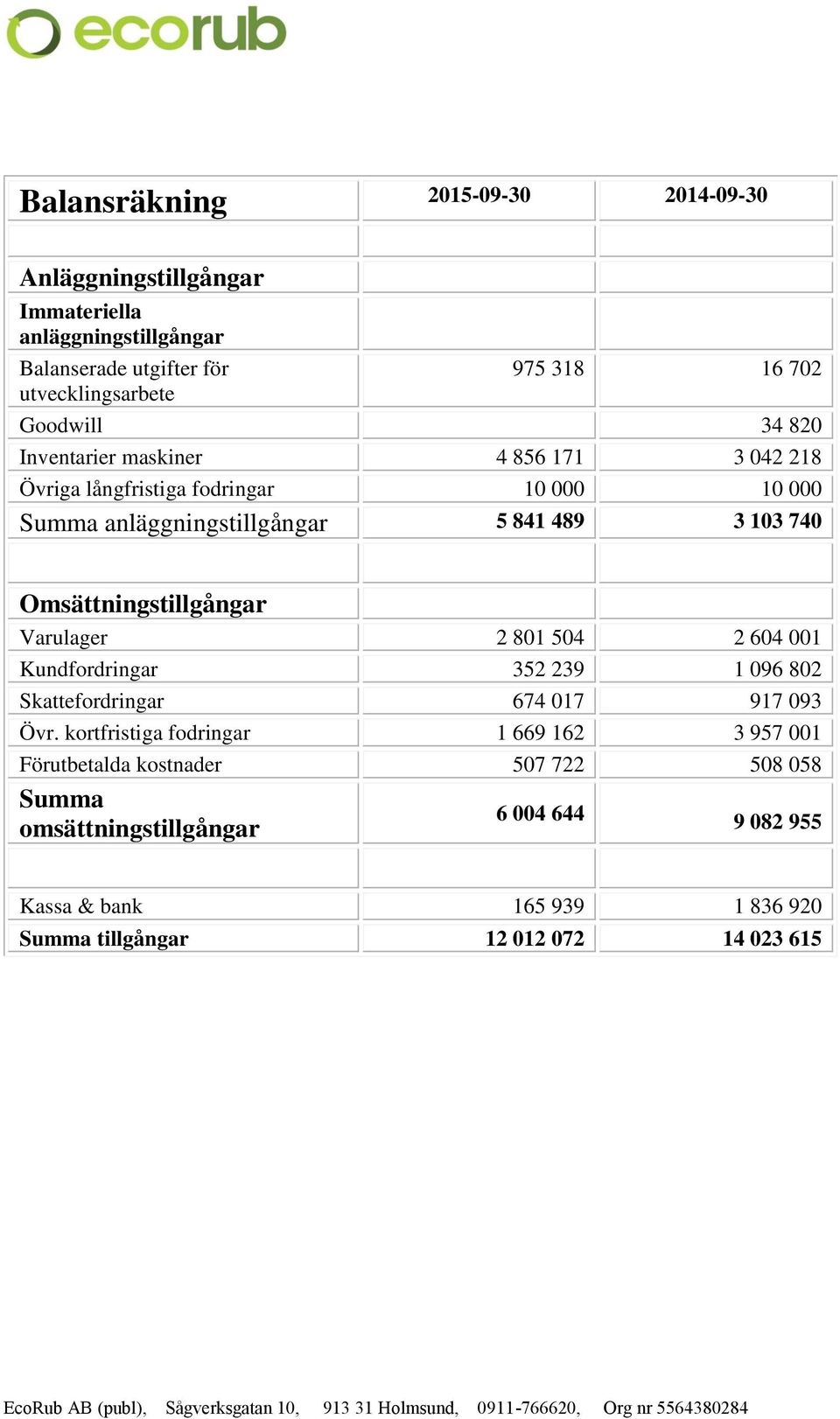 Omsättningstillgångar Varulager 2 801 504 2 604 001 Kundfordringar 352 239 1 096 802 Skattefordringar 674 017 917 093 Övr.