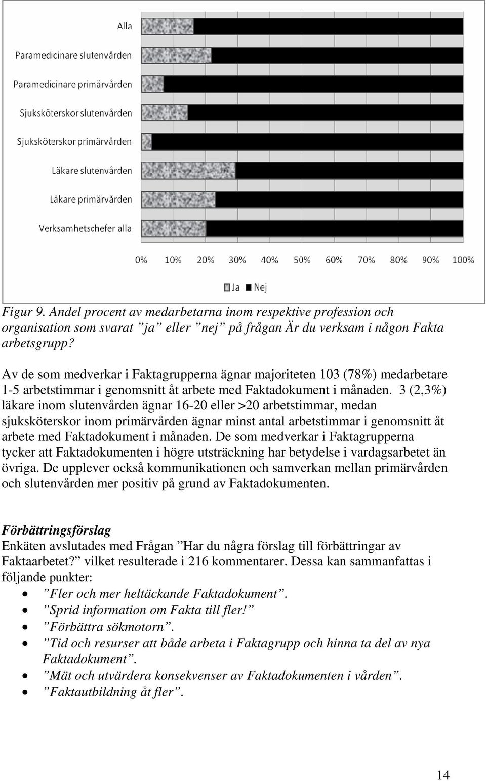 3 (2,3%) läkare inom slutenvården ägnar 16-20 eller >20 arbetstimmar, medan sjuksköterskor inom primärvården ägnar minst antal arbetstimmar i genomsnitt åt arbete med Faktadokument i månaden.