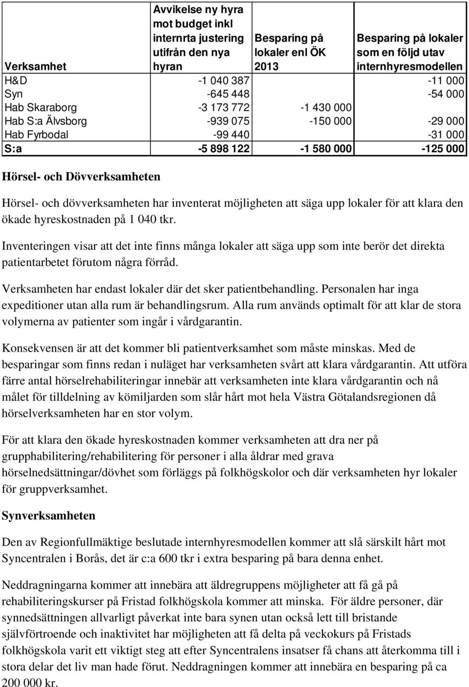 och dövverksamheten har inventerat möjligheten säga upp lokaler för klara den ökade hyreskostnaden på 1 040 tkr.