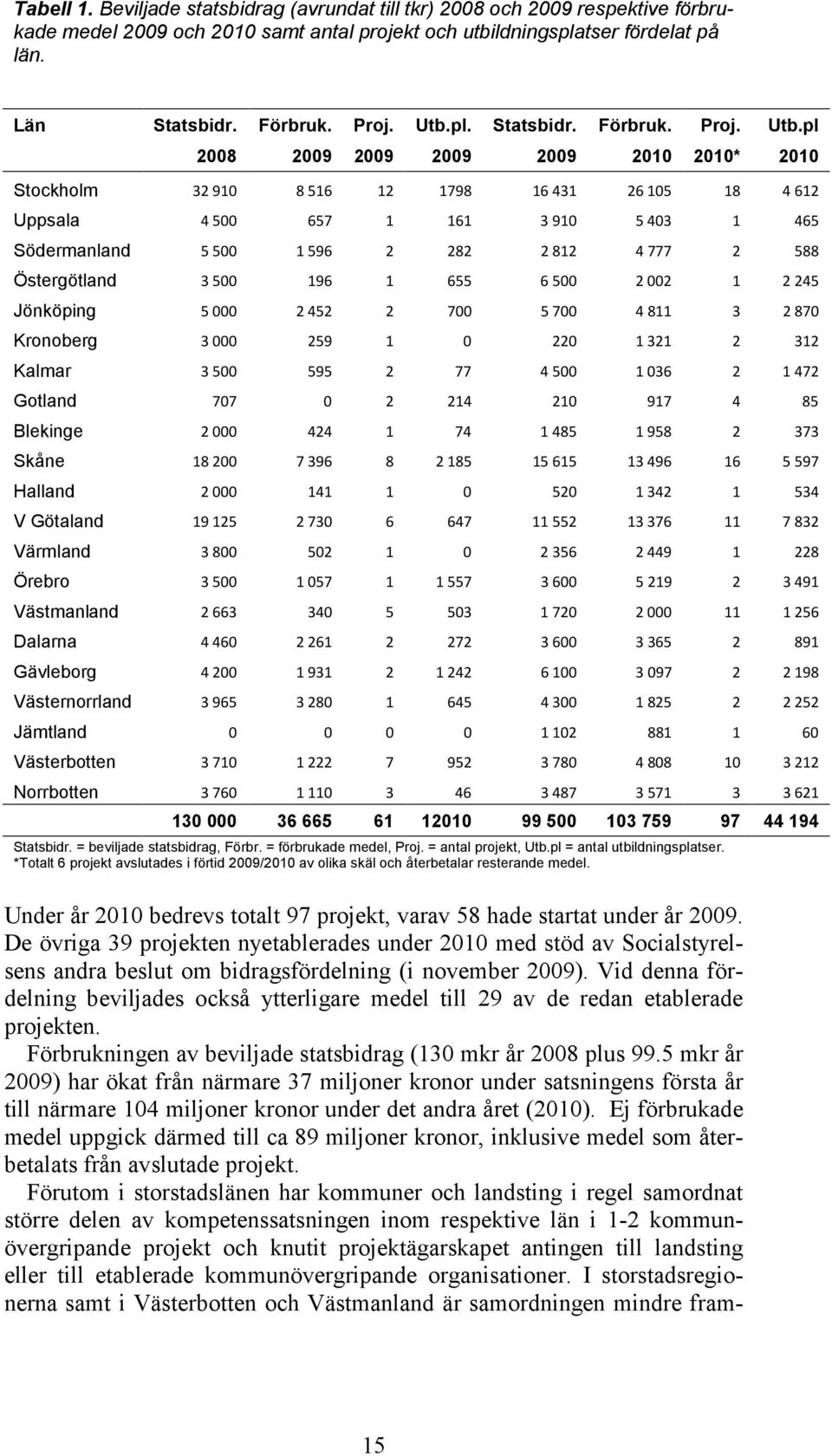 pl 2008 2009 2009 2009 2009 2010 2010* 2010 Stockholm 32 910 8 516 12 1798 16 431 26 105 18 4 612 Uppsala 4 500 657 1 161 3 910 5 403 1 465 Södermanland 5 500 1 596 2 282 2 812 4 777 2 588