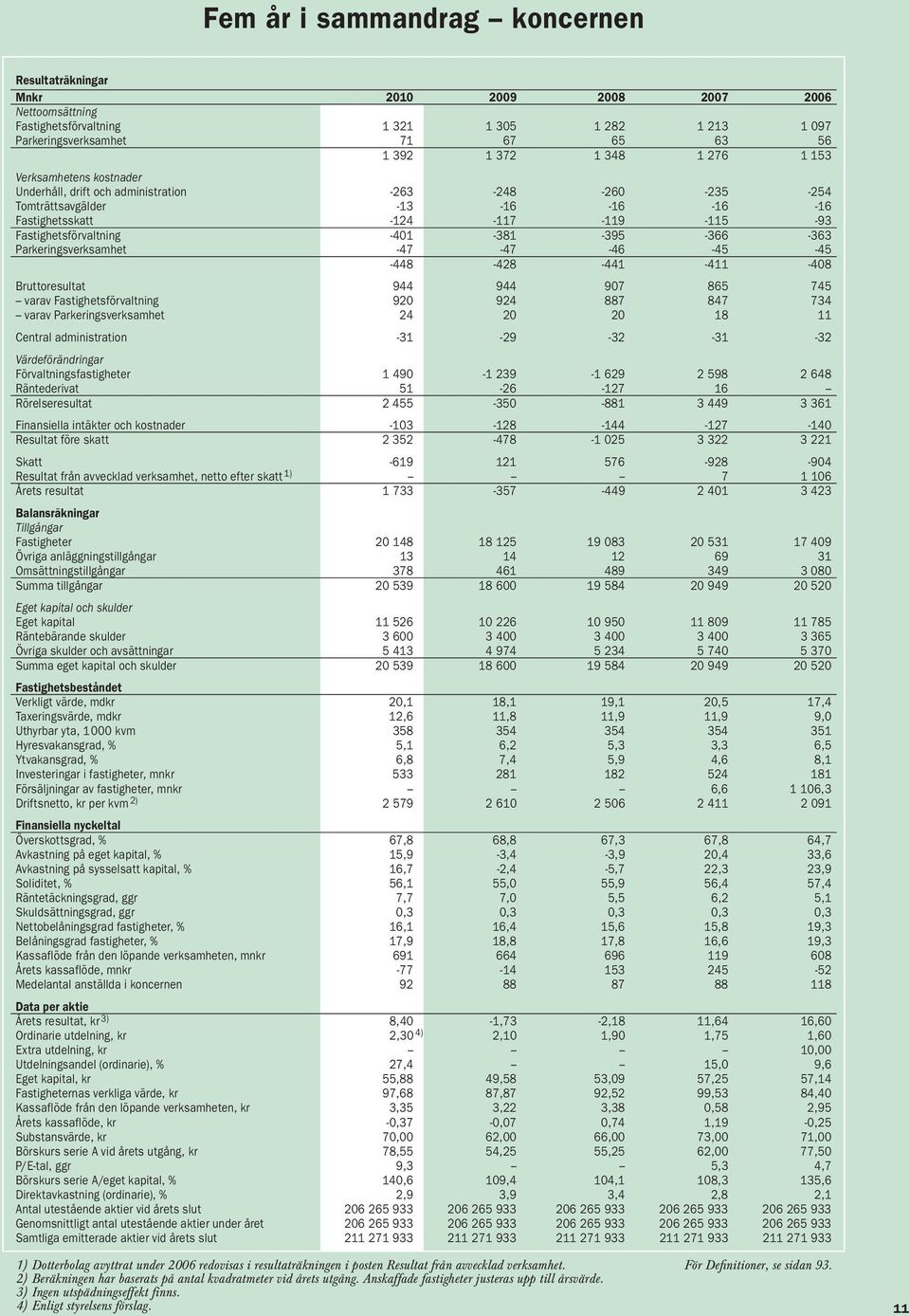 -395-366 -363 Parkeringsverksamhet -47-47 -46-45 -45-448 -428-441 -411-408 Bruttoresultat 944 944 907 865 745 varav Fastighetsförvaltning 920 924 887 847 734 varav Parkeringsverksamhet 24 20 20 18 11