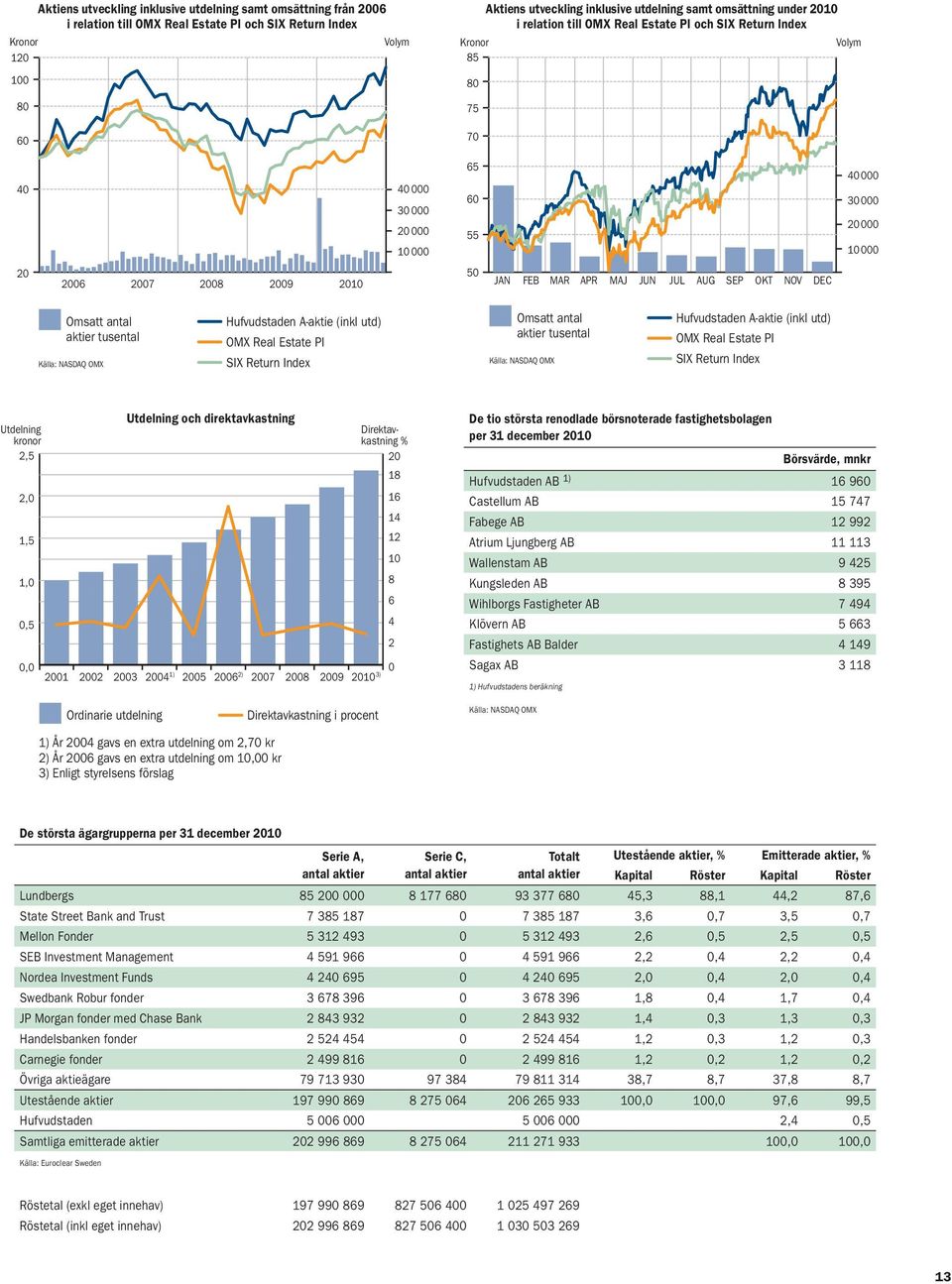 50 JAN FEB MAR APR MAJ JUN JUL AUG SEP OKT NOV DEC Omsatt antal aktier tusental Källa: NASDAQ OMX Hufvudstaden A-aktie (inkl utd) OMX Real Estate PI SIX Return Index Omsatt antal aktier tusental