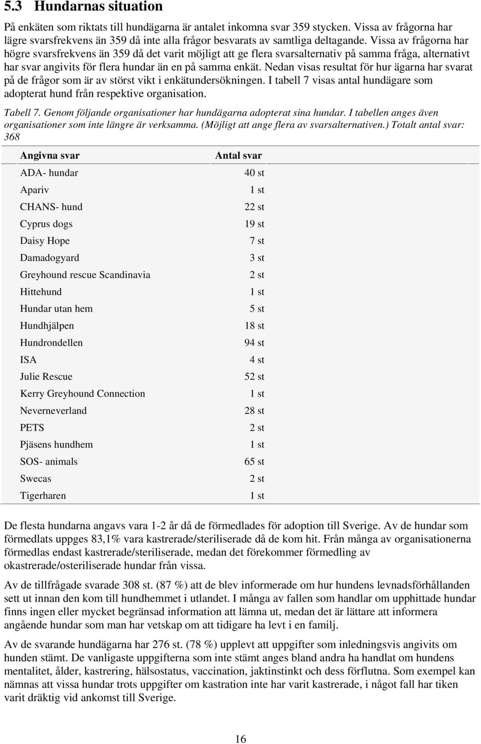 Vissa av frågorna har högre svarsfrekvens än 359 då det varit möjligt att ge flera svarsalternativ på samma fråga, alternativt har svar angivits för flera hundar än en på samma enkät.