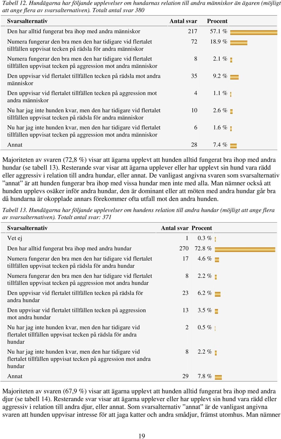 9 % tillfällen uppvisat tecken på rädsla för andra människor Numera fungerar den bra men den har tidigare vid flertalet tillfällen uppvisat tecken på aggression mot andra människor 8 2.