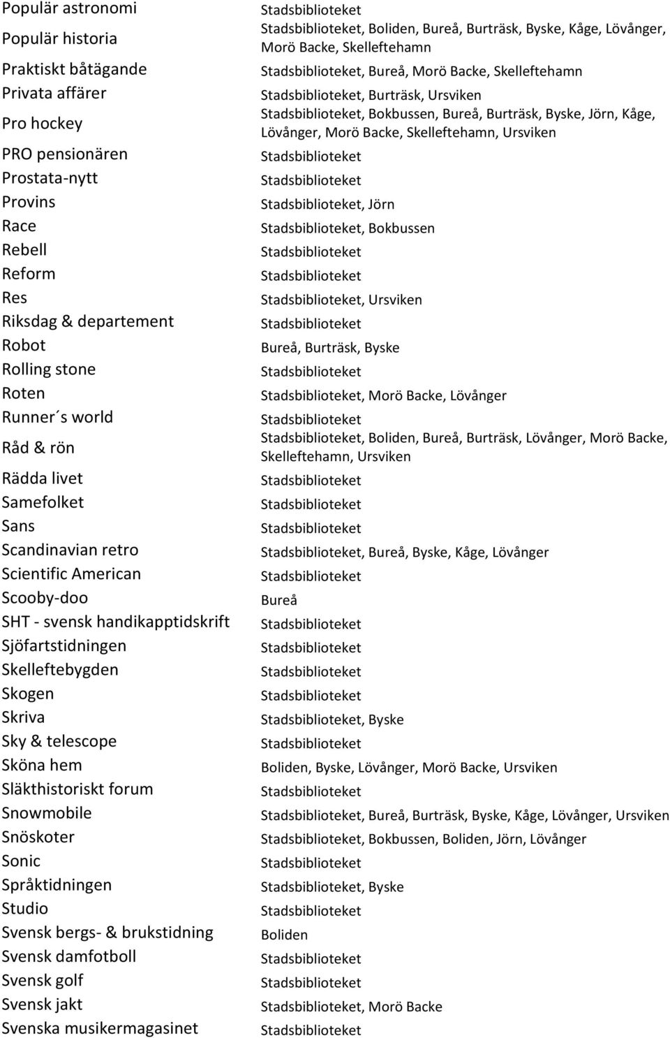 Släkthistoriskt forum Snowmobile Snöskoter Sonic Språktidningen Studio Svensk bergs- & brukstidning Svensk damfotboll Svensk golf Svensk jakt Svenska musikermagasinet, Boliden, Bureå, Burträsk,