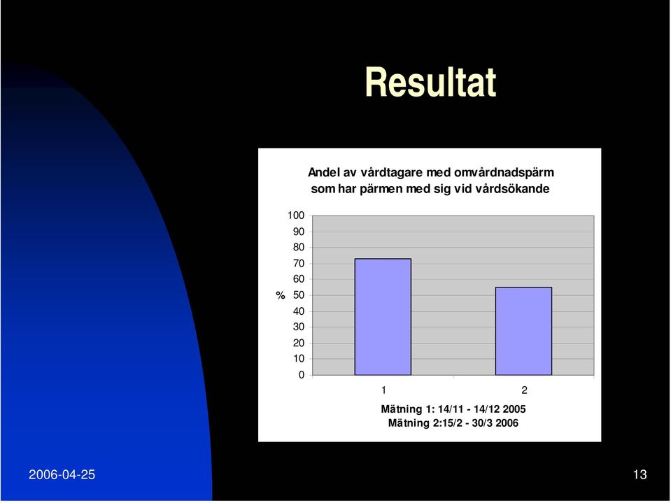 80 70 60 % 50 40 30 20 10 0 1 2 Mätning 1: