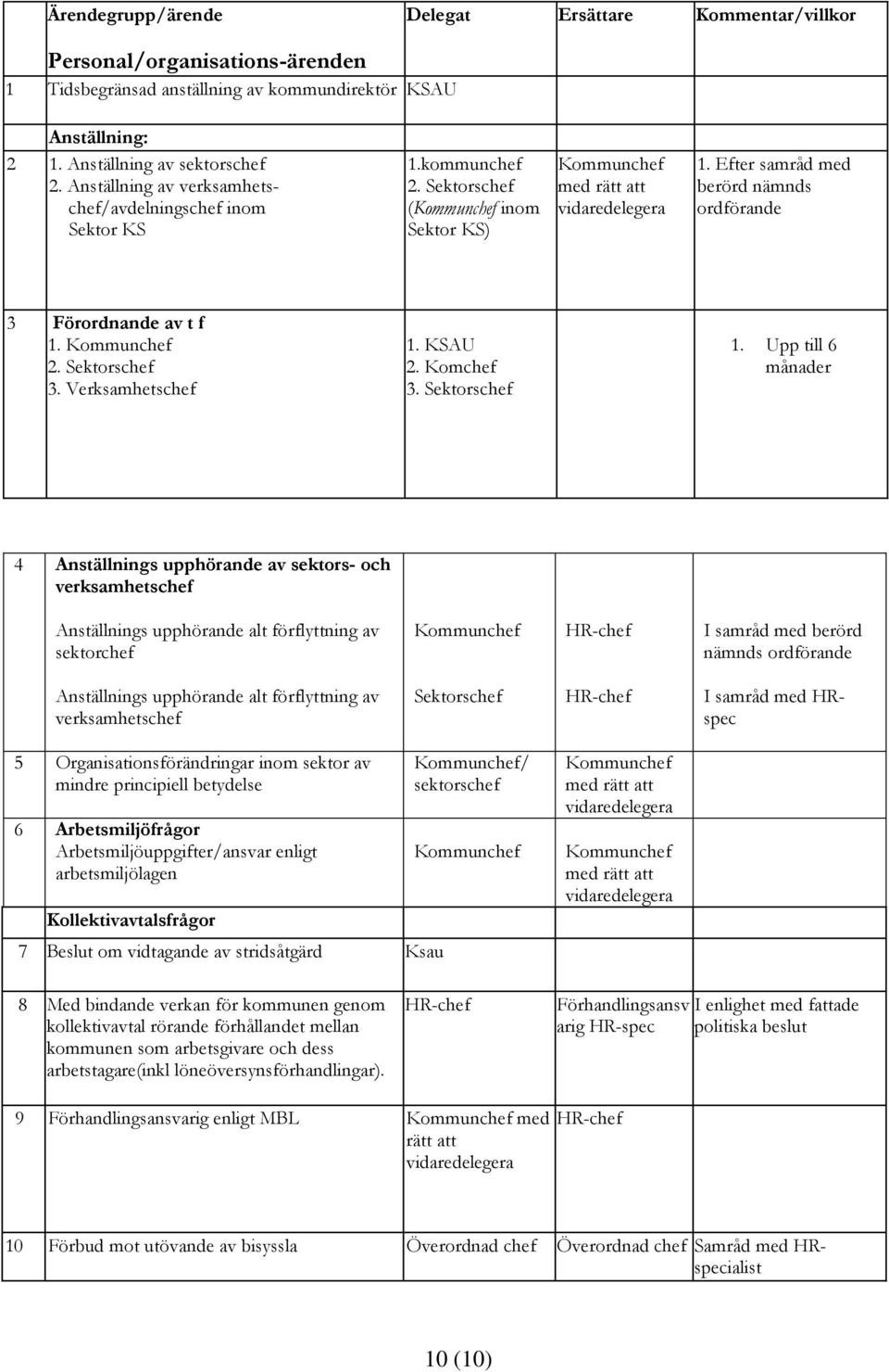 Efter samråd med berörd nämnds ordförande 3 Förordnande av t f 1. 2. Sektorschef 3. Verksamhetschef 1. KSAU 2. Komchef 3. Sektorschef 1.