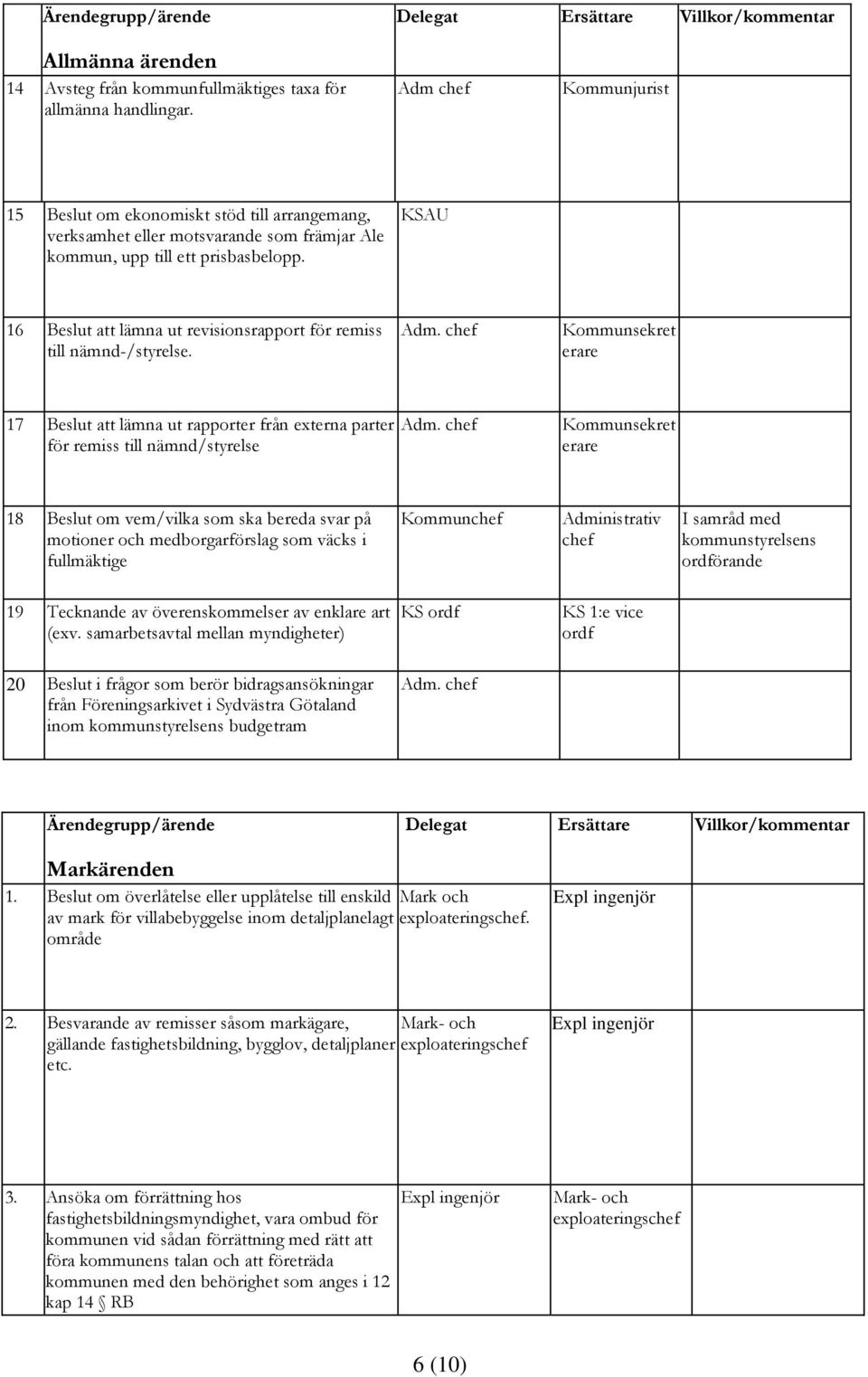 KSAU 16 Beslut att lämna ut revisionsrapport för remiss till nämnd-/styrelse. Adm. chef Kommunsekret erare 17 Beslut att lämna ut rapporter från externa parter för remiss till nämnd/styrelse Adm.