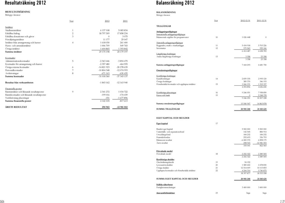 kronor BALANSRÄKNING Belopp i kronor Not 2012 2011 Intäkter Medlemsintäkter 1 6 137 108 5 083 834 Erhållna bidrag 2 18 797 309 17 858 234 Erhållna donationer och gåvor 3 0 3 075 Försäljningsintäkter