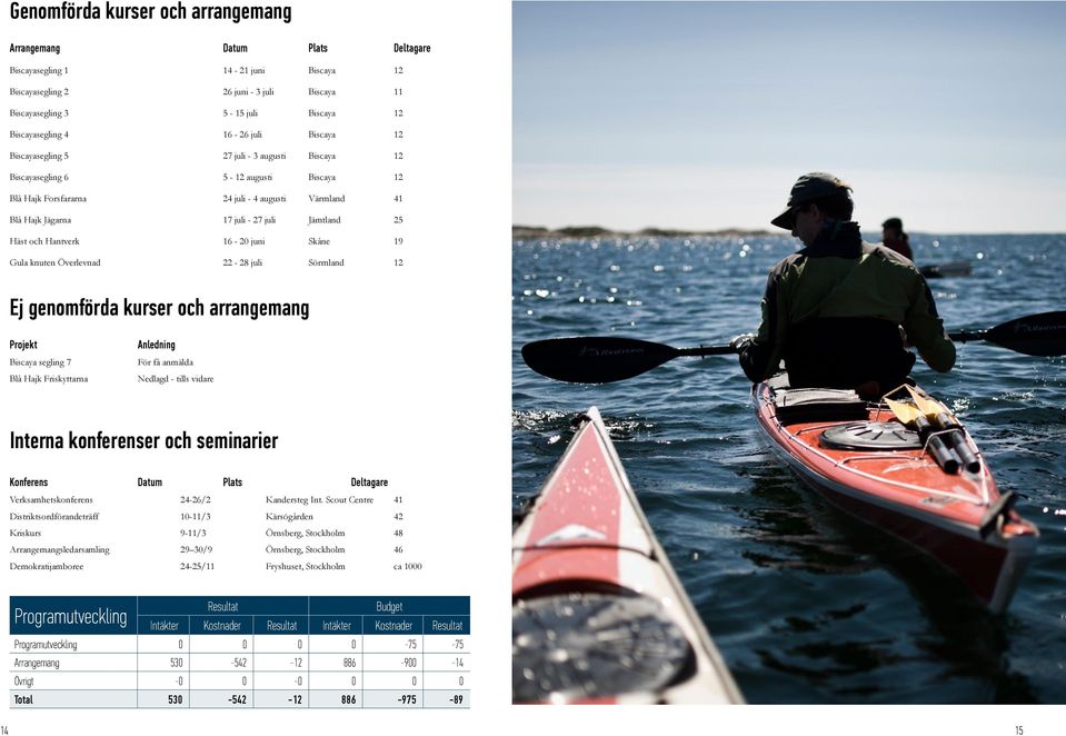 17 juli - 27 juli Jämtland 25 Häst och Hantverk 16-20 juni Skåne 19 Gula knuten Överlevnad 22-28 juli Sörmland 12 Ej genomförda kurser och arrangemang Projekt Biscaya segling 7 Blå Hajk Friskyttarna