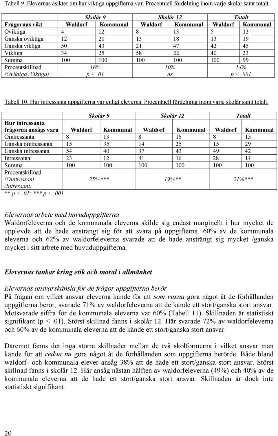 22 40 23 Summa 100 100 100 100 100 99 Procentskillnad (Oviktiga /Viktiga) 16% p <.01 10% ns 14% p <.001 Tabell 10. Hur intressanta uppgifterna var enligt eleverna.