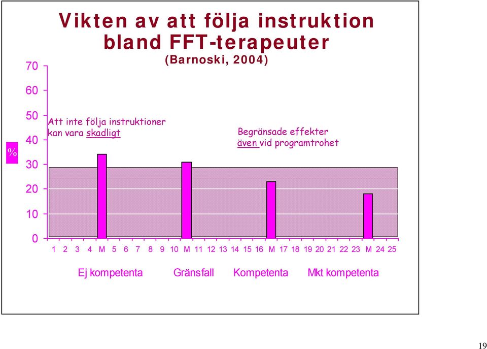 även vid programtrohet 20 10 0 1 2 3 4 M 5 6 7 8 9 10 M 11 12 13 14 15 16 M