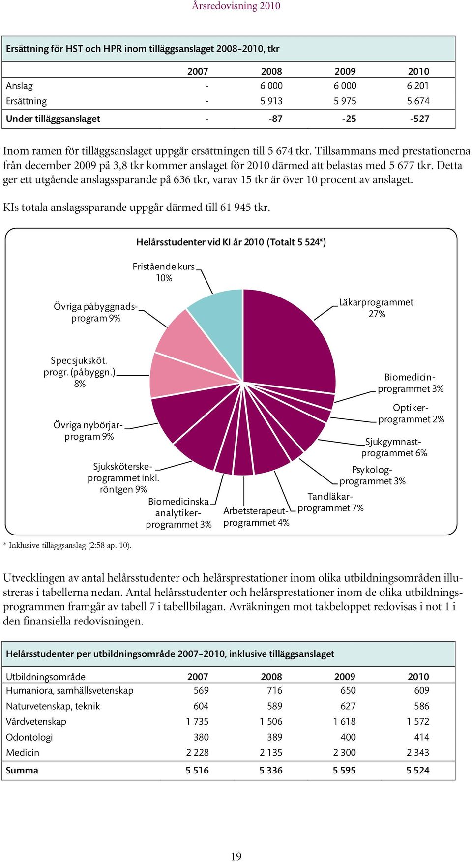 Detta ger ett utgående anslagssparande på 636 tkr, varav 15 tkr är över 10 procent av anslaget. KIs totala anslagssparande uppgår därmed till 61 945 tkr.