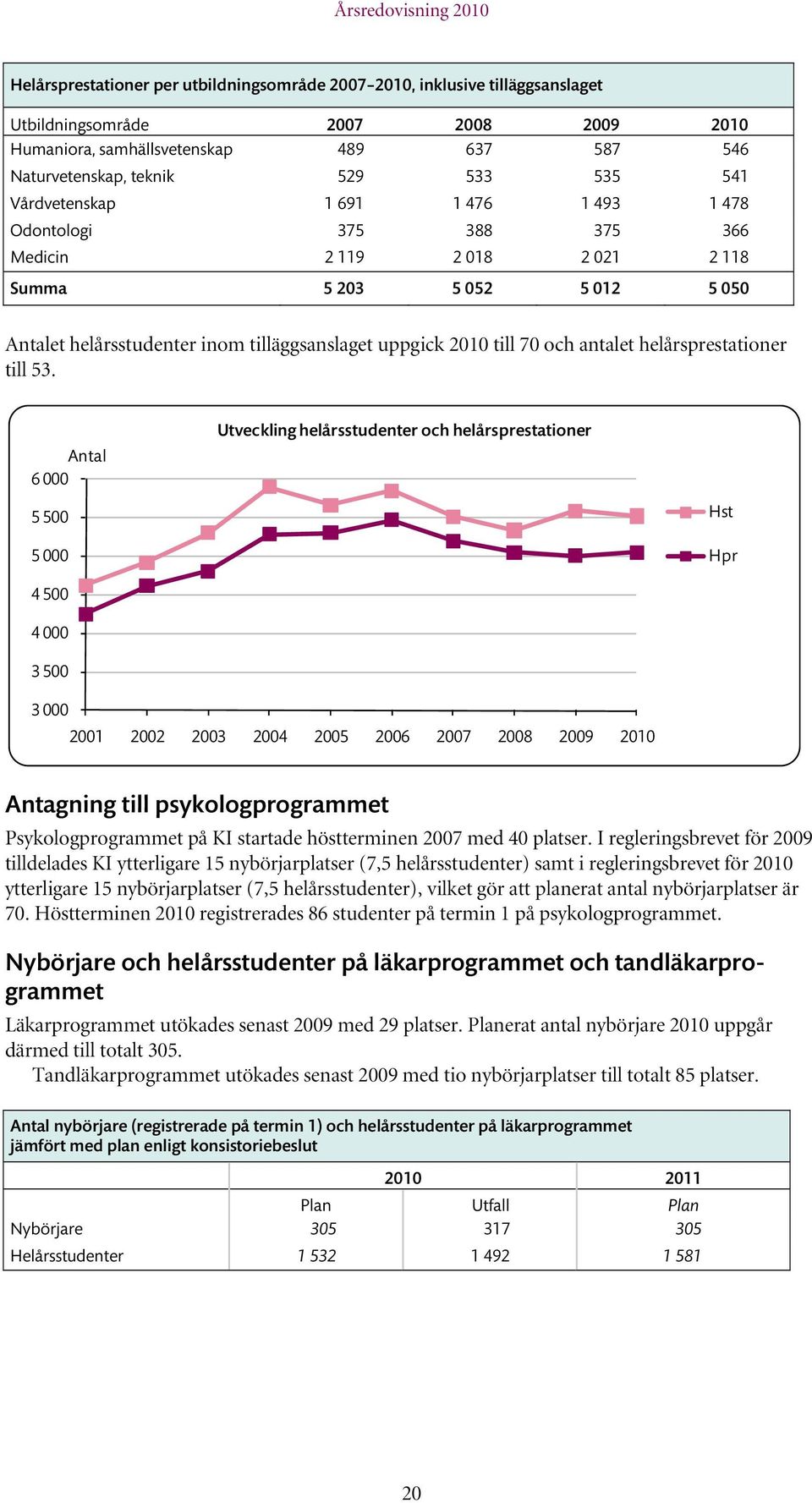 och antalet helårsprestationer till 53.