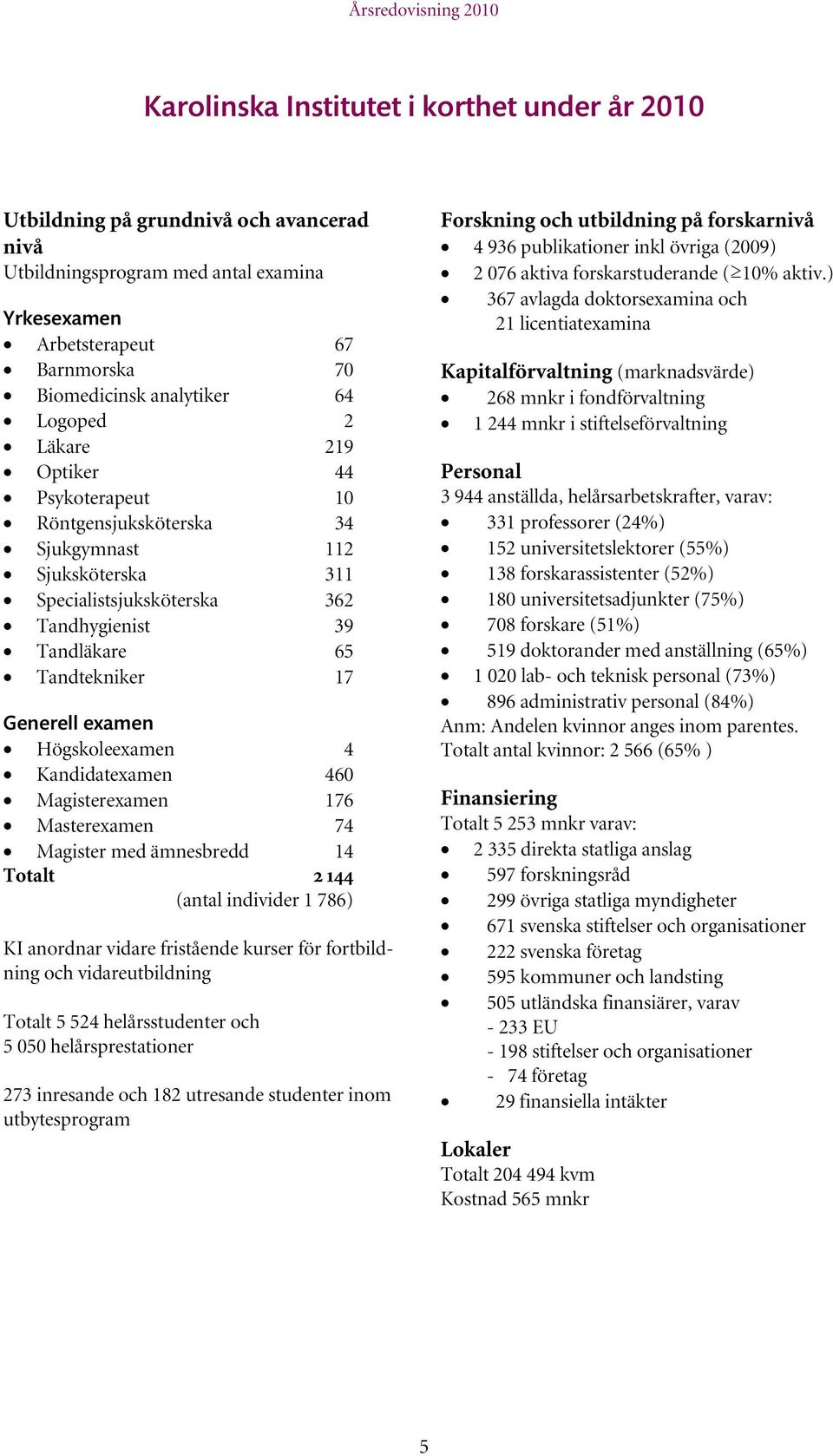 Högskoleexamen 4 Kandidatexamen 460 Magisterexamen 176 Masterexamen 74 Magister med ämnesbredd 14 Totalt 2 144 (antal individer 1 786) KI anordnar vidare fristående kurser för fortbildning och