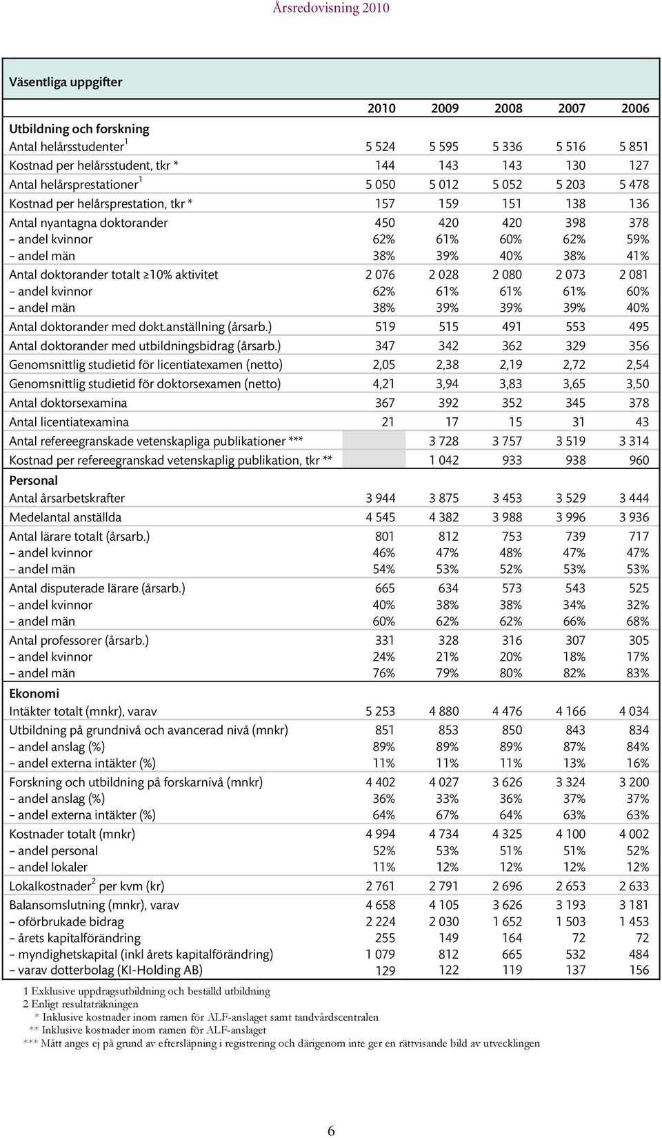 38% 39% 40% 38% 41% Antal doktorander totalt 10% aktivitet 2 076 2 028 2 080 2 073 2 081 andel kvinnor 62% 61% 61% 61% 60% andel män 38% 39% 39% 39% 40% Antal doktorander med dokt.anställning (årsarb.