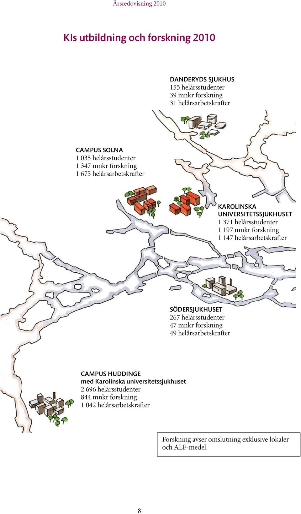 1 147 helårsarbetskrafter SÖDERSJUKHUSET 267 helårsstudenter 47 mnkr forskning 49 helårsarbetskrafter CAMPUS HUDDINGE med Karolinska