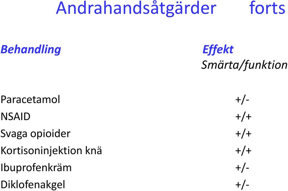 NSAID +/+ Svaga opioider +/+