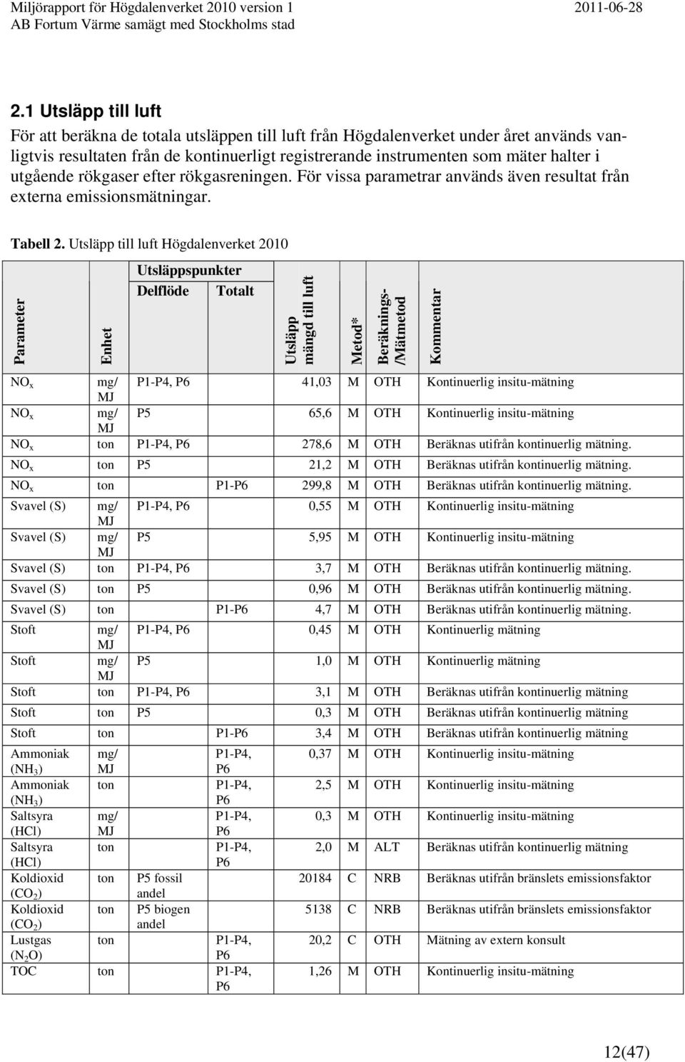 Utsläpp till luft Högdalenverket 2010 Parameter Enhet Utsläppspunkter Delflöde Totalt Utsläpp mängd till luft Metod* Beräknings- /Mätmetod Kommentar NO x mg/ P1-P4, P6 41,03 M OTH Kontinuerlig