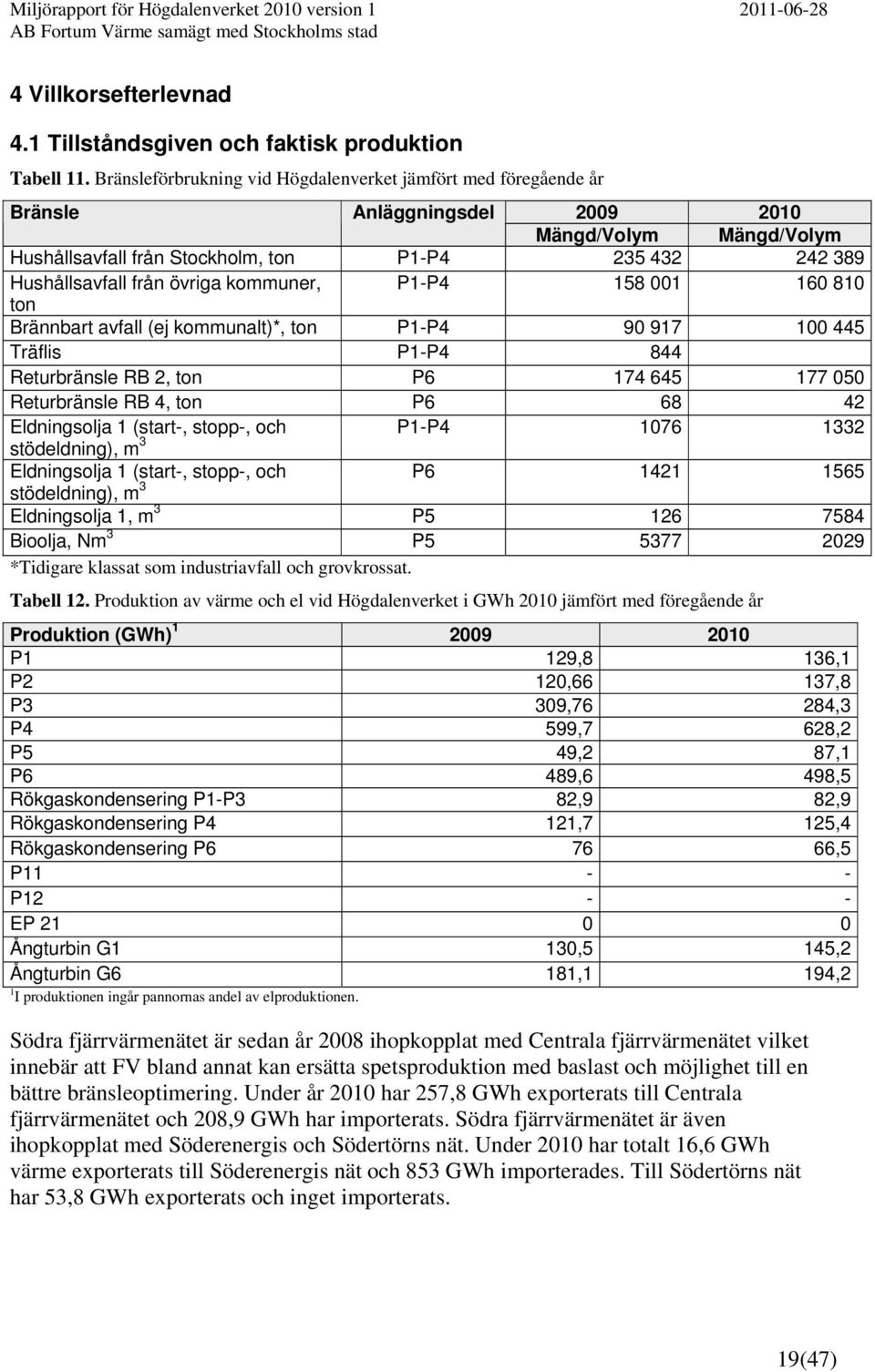 övriga kommuner, P1-P4 158 001 160 810 ton Brännbart avfall (ej kommunalt)*, ton P1-P4 90 917 100 445 Träflis P1-P4 844 Returbränsle RB 2, ton P6 174 645 177 050 Returbränsle RB 4, ton P6 68 42