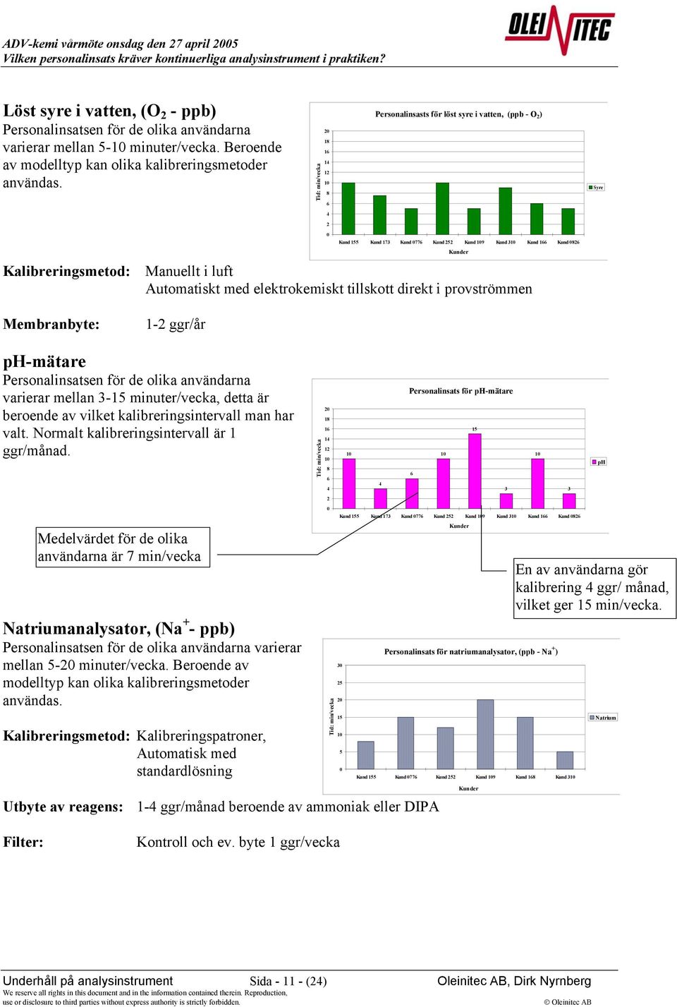 Kund 155 Kund 173 Kund 0776 Kund 252 Kund 9 Kund 3 Kund 166 Kund 0826 Kunder Membranbyte: 1-2 ggr/år ph-mätare Personalinsatsen för de olika användarna varierar mellan 3-15 minuter/vecka, detta är