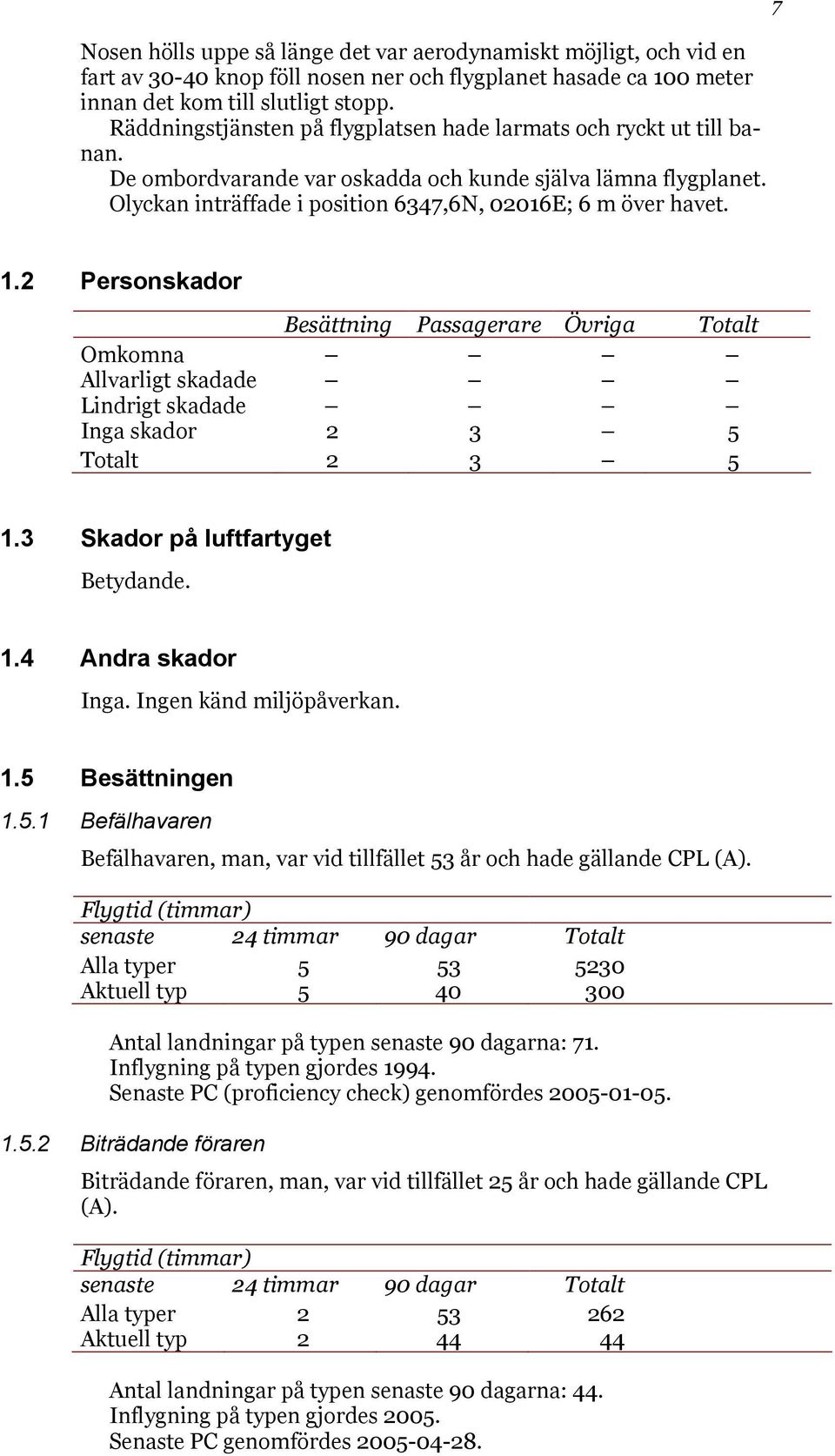 7 1.2 Personskador Besättning Passagerare Övriga Totalt Omkomna Allvarligt skadade Lindrigt skadade Inga skador 2 3 5 Totalt 2 3 5 1.3 Skador på luftfartyget Betydande. 1.4 Andra skador Inga.