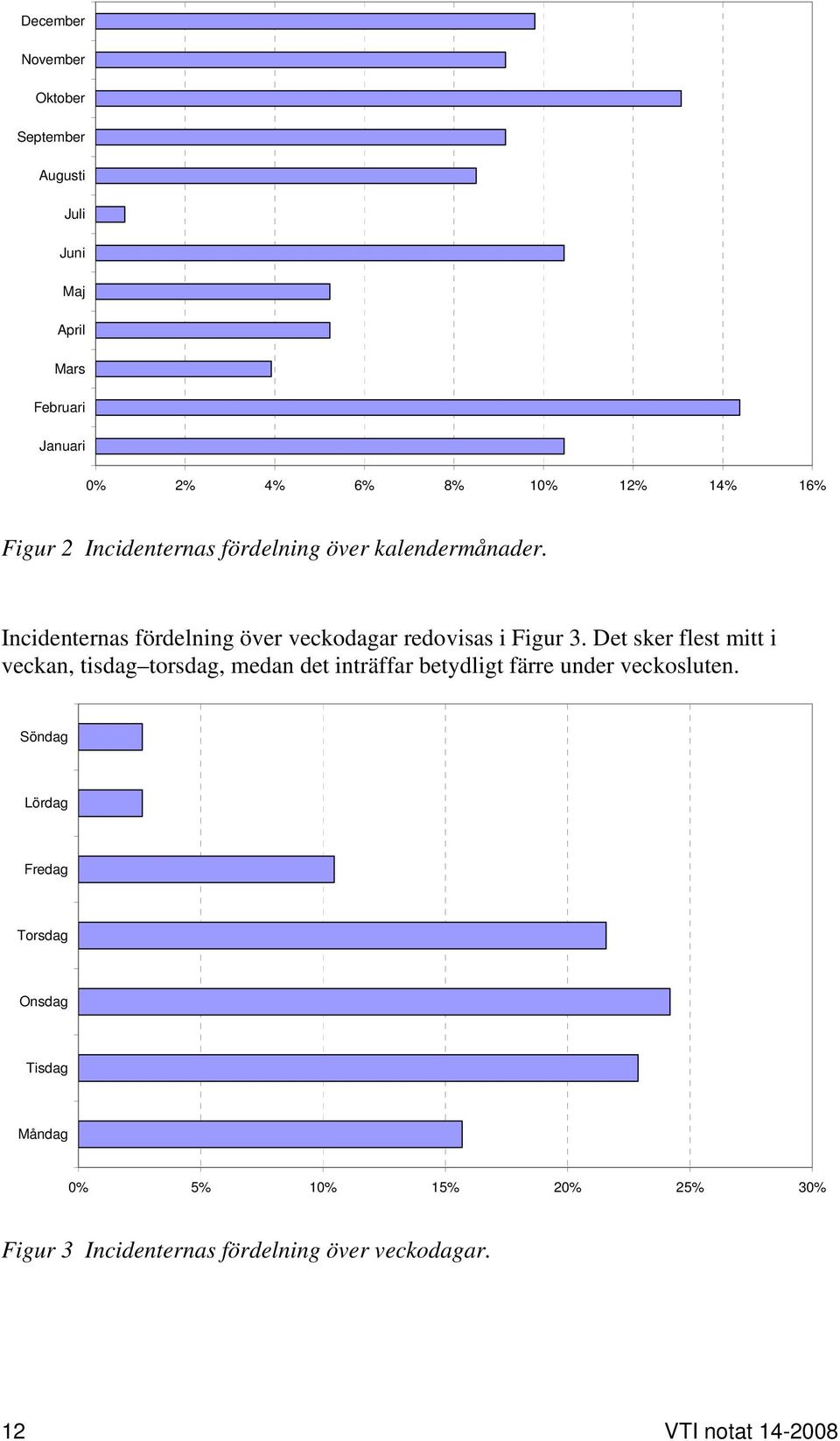 Det sker flest mitt i veckan, tisdag torsdag, medan det inträffar betydligt färre under veckosluten.