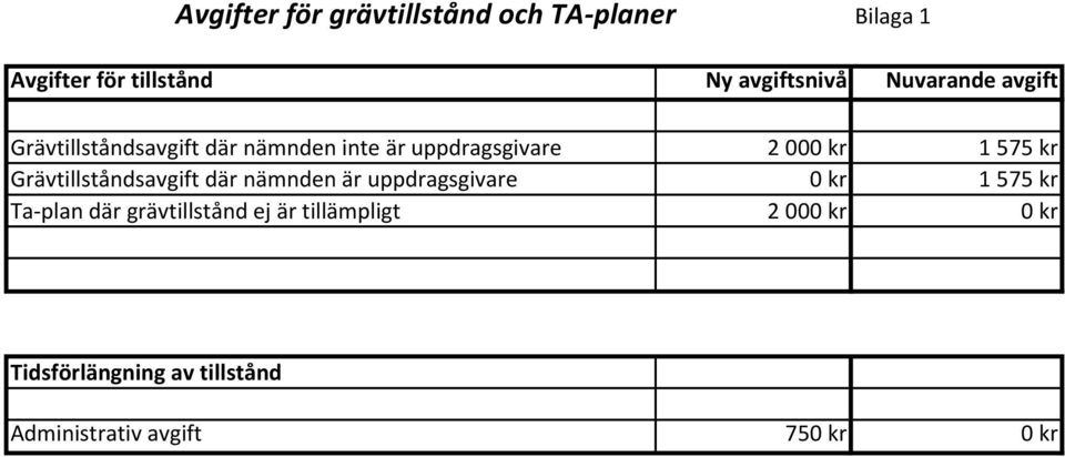 Grävtillståndsavgift där nämnden är uppdragsgivare 0 kr 1 575 kr Ta-plan där grävtillstånd