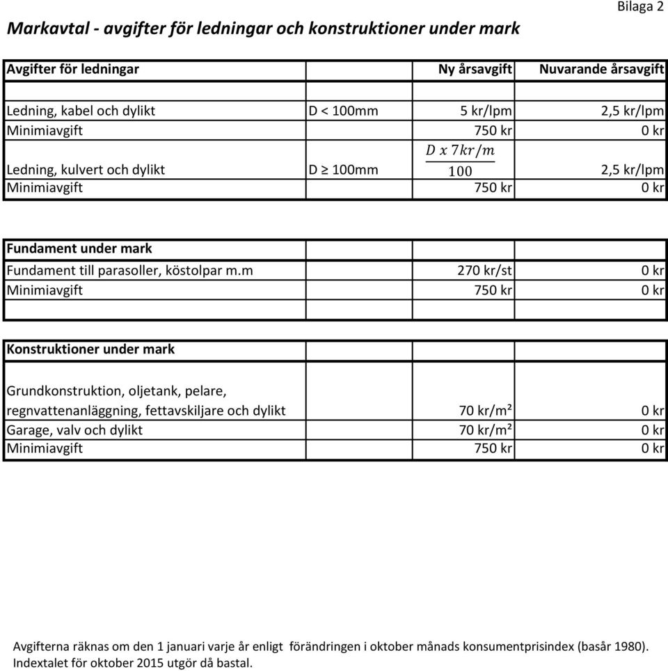 m 270 kr/st 0 kr Konstruktioner under mark Grundkonstruktion, oljetank, pelare, regnvattenanläggning, fettavskiljare och dylikt 70 kr/m² 0 kr Garage, valv och